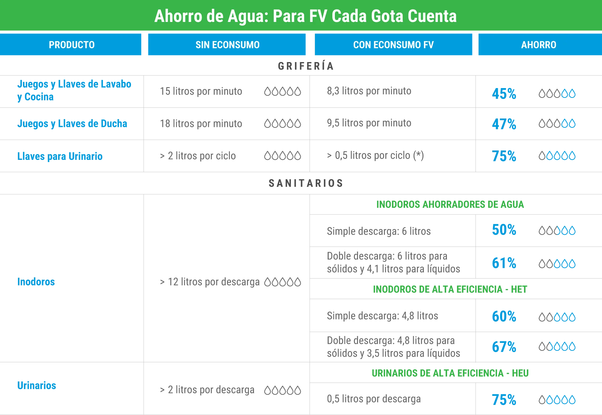 Ahorro de Agua Para FV Cada Gota Cuenta